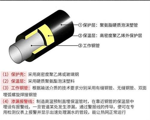 黄南聚氨酯蒸汽保温管产品保温结构