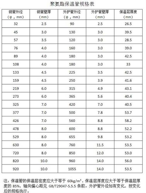 黄南热力聚氨酯保温管厂家产品规格尺寸